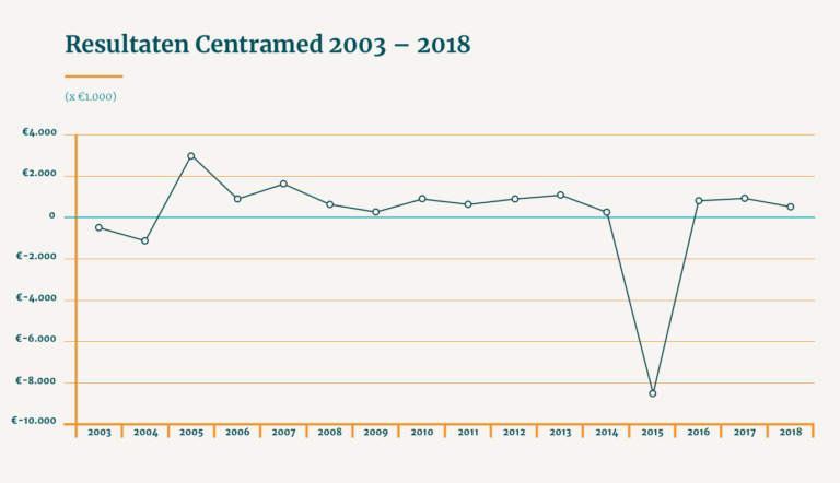 Diagram Resultaten Centramed 2003-2018