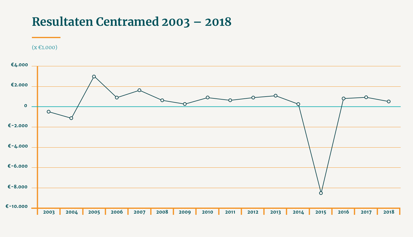 Diagram Resultaten Centramed 2003-2018
